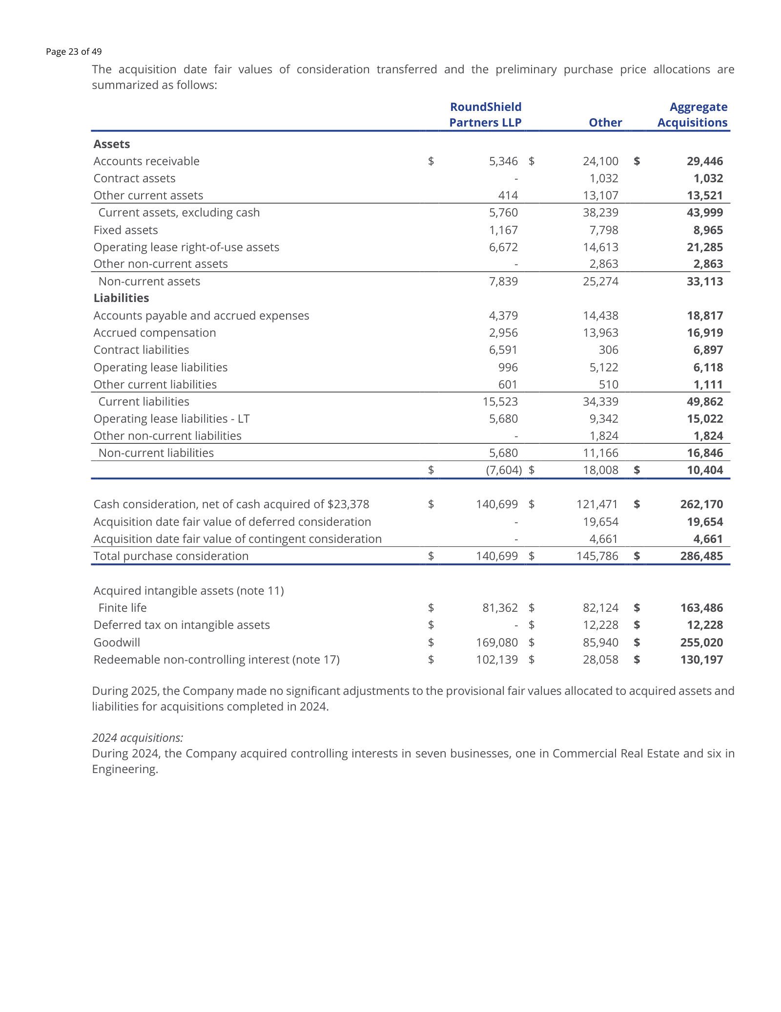 Purchase price allocation: $286.5m consideration producing $255.0m goodwill and $130.2m of new RNCI.