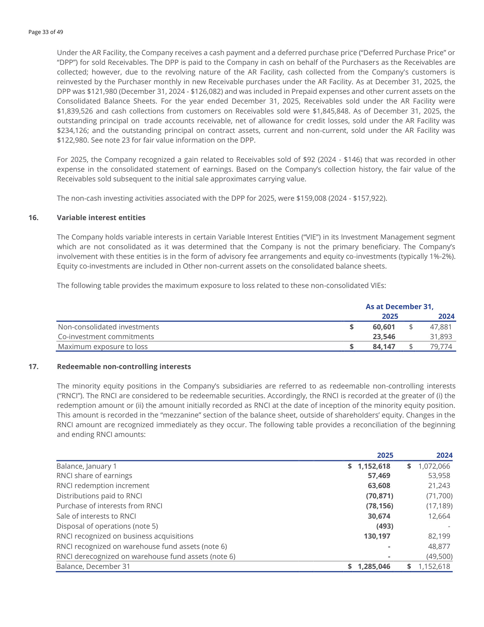 RNCI roll-forward to $1,285.0m, plus the non-consolidated VIE maximum exposure to loss.