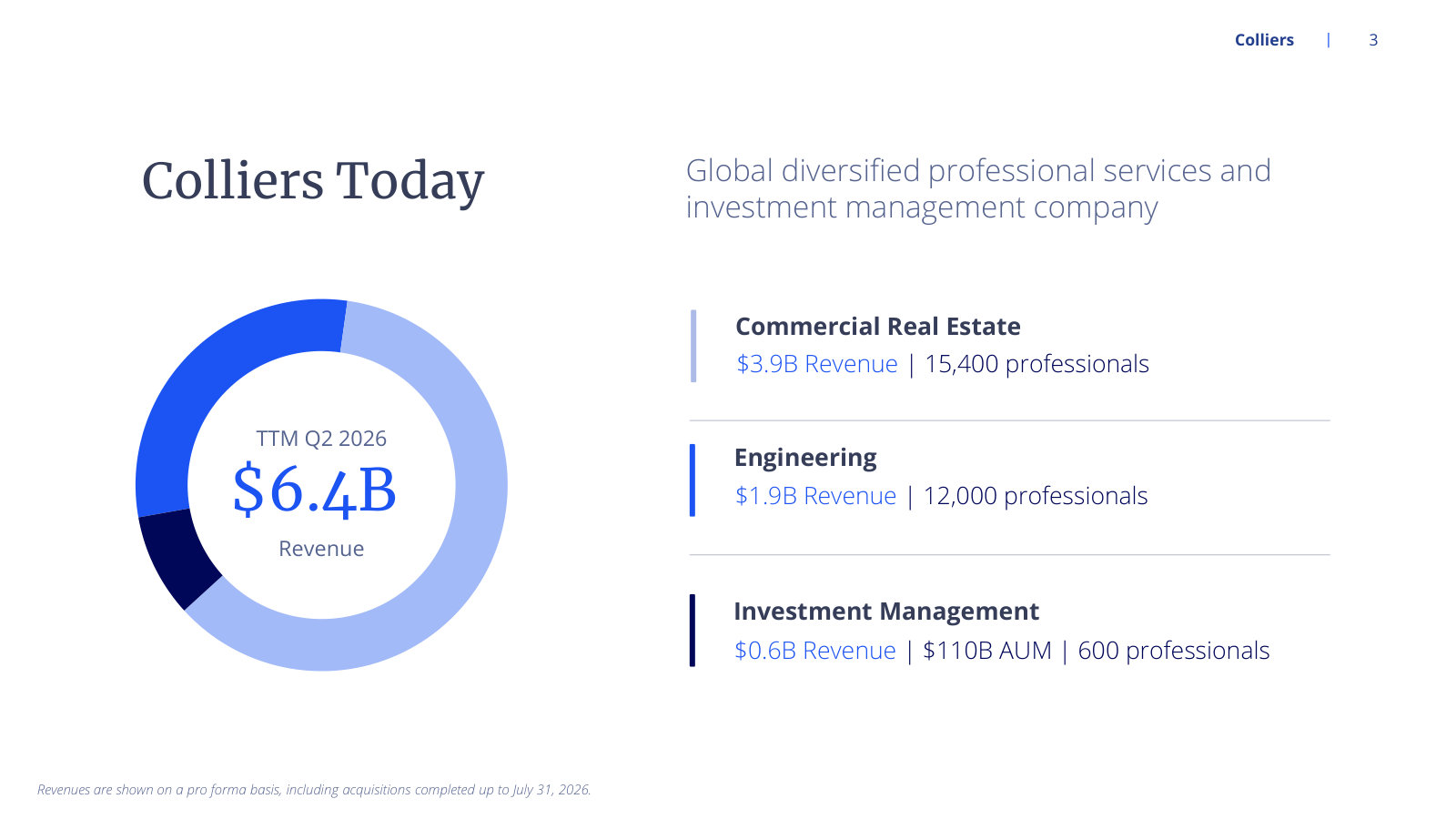 The whole company on one page: three segments sized by revenue, headcount and AUM against $6.4B of TTM revenue.