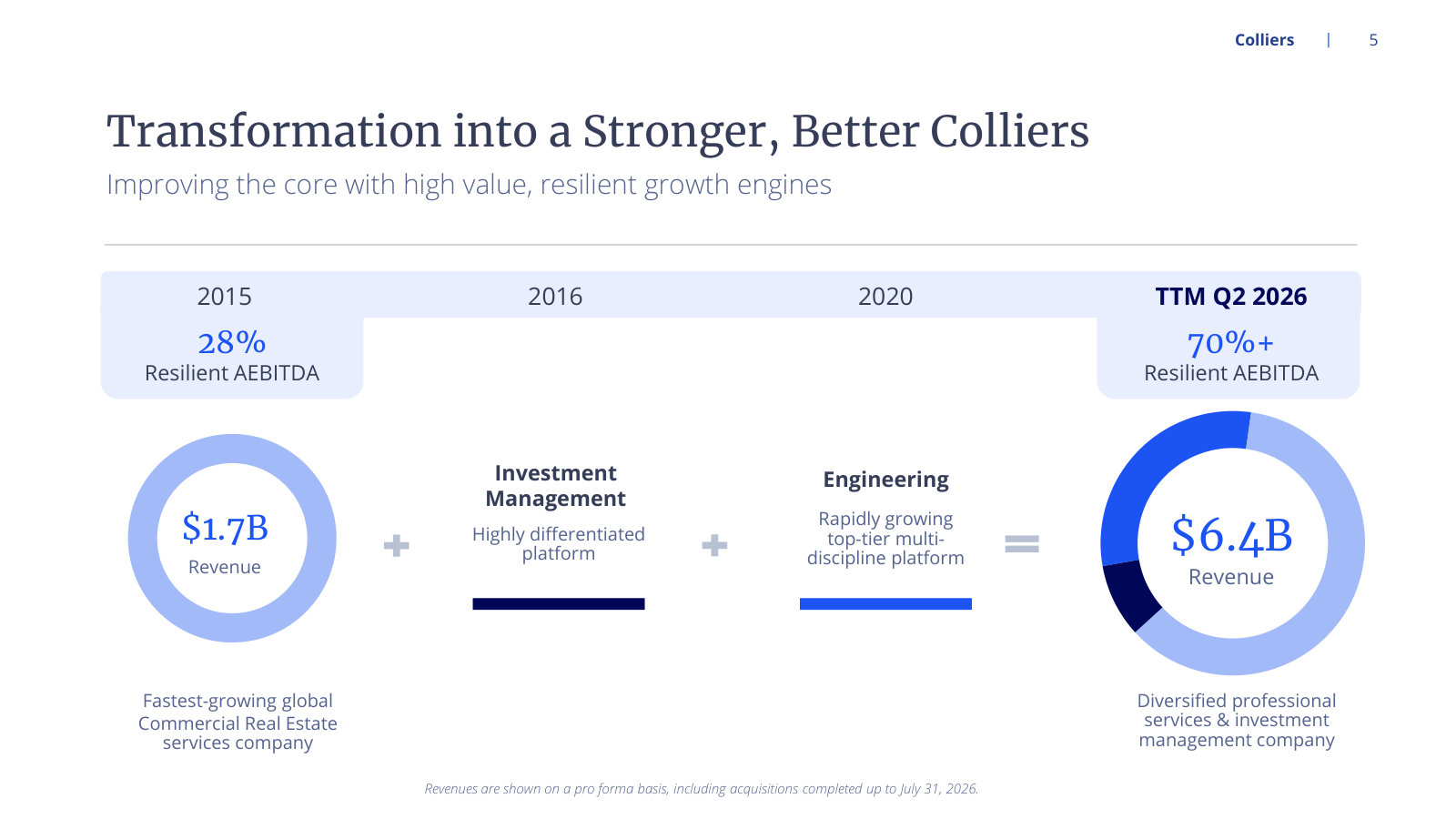 How the mix changed: $1.7B revenue and 28% resilient EBITDA in 2015 to $6.4B and 70%+ today.