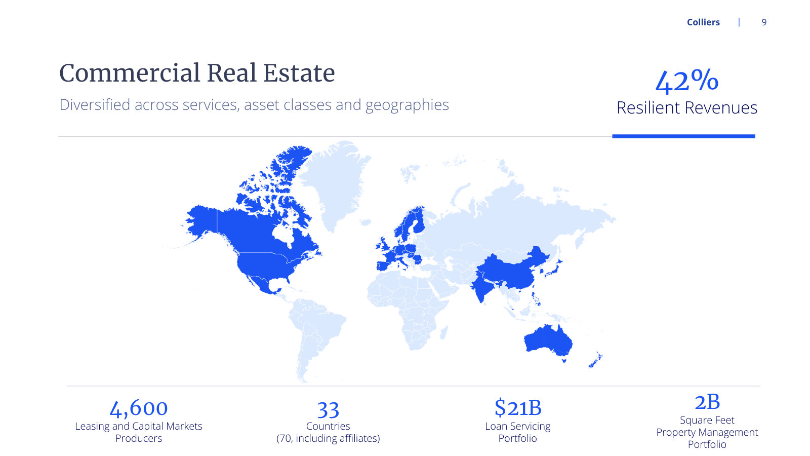 The real estate footprint in numbers — 4,600 producers, 33 countries, $21B loan servicing, 2B sq ft managed.