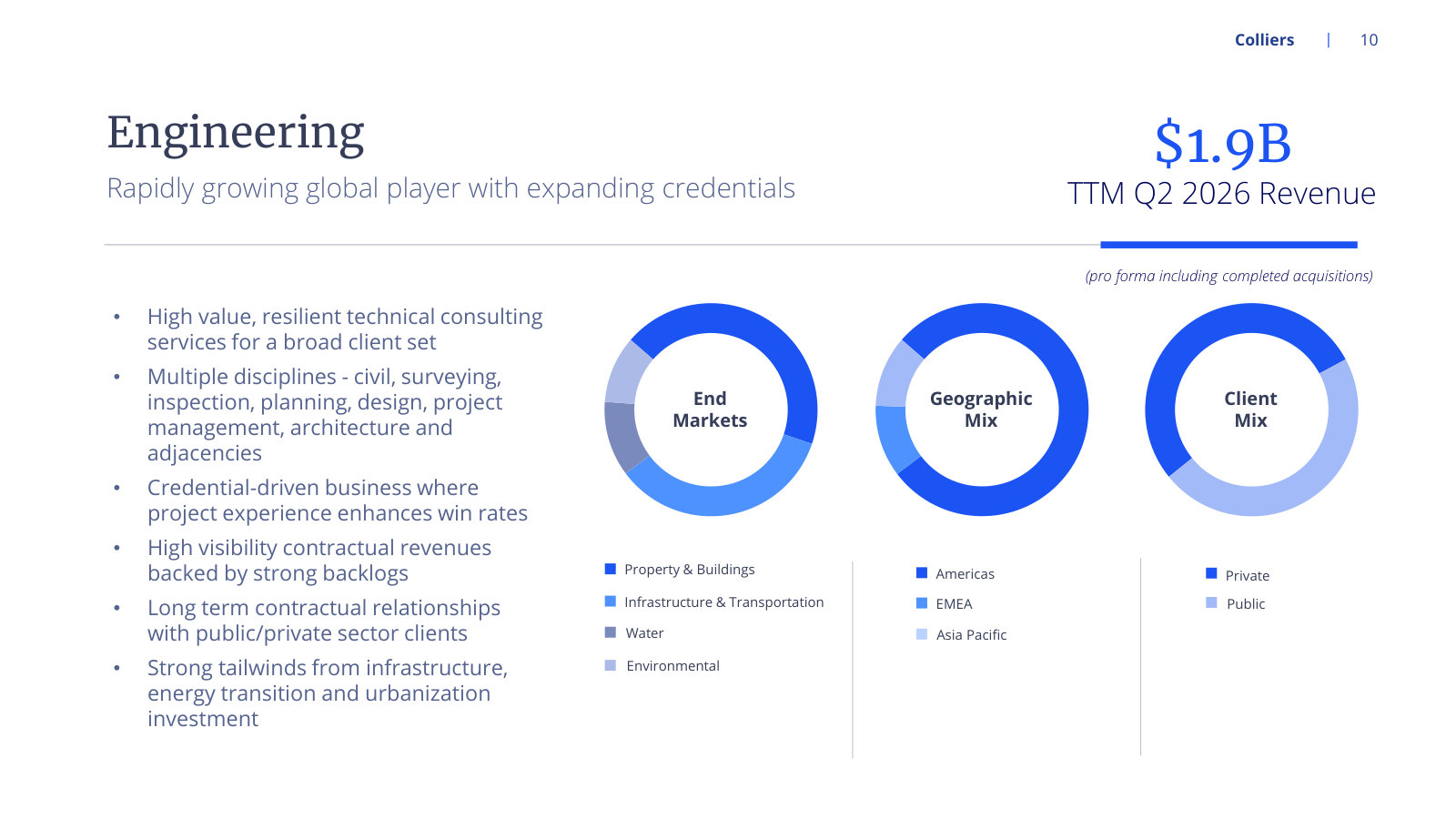 Engineering's end markets, geography and public/private client split behind $1.9B of pro forma revenue.