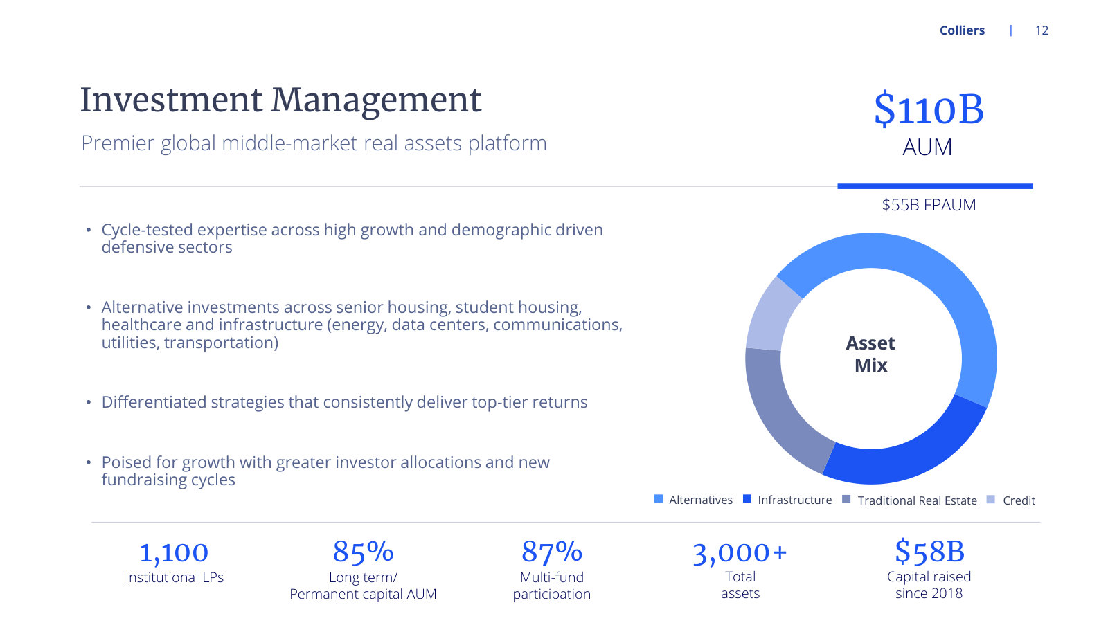The asset management arm: $110B AUM, $55B fee-paying, across alternatives, infrastructure, real estate and credit.