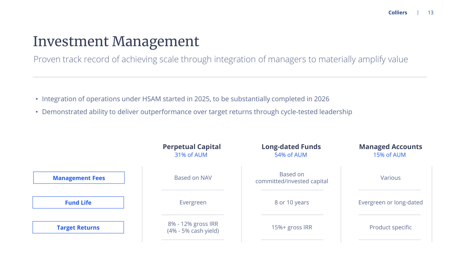 How the fees work — fee basis, fund life and target returns for perpetual, long-dated and managed-account capital.
