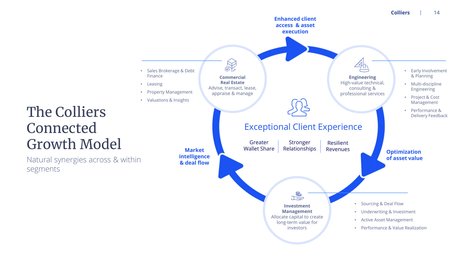 The flywheel argument: how the three segments are meant to feed each other deal flow, client access and execution.