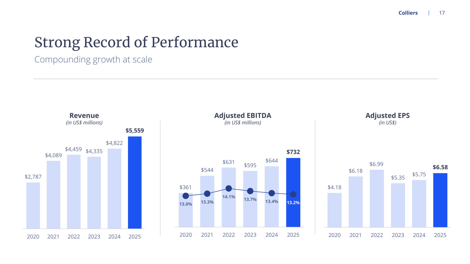 Six years of revenue, adjusted EBITDA and adjusted EPS, with EBITDA margin sitting near 13% throughout.