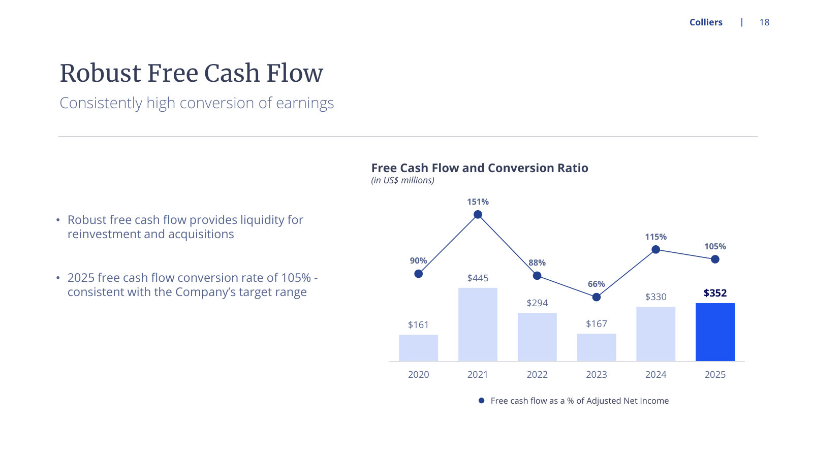 Free cash flow and conversion since 2020 — the asset-light claim measured against actual cash.