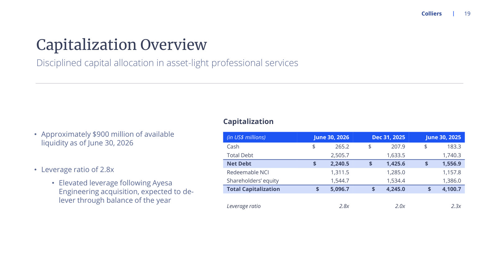 The balance sheet after Ayesa: 2.8x leverage, roughly $900M of liquidity, and a stated de-levering path.