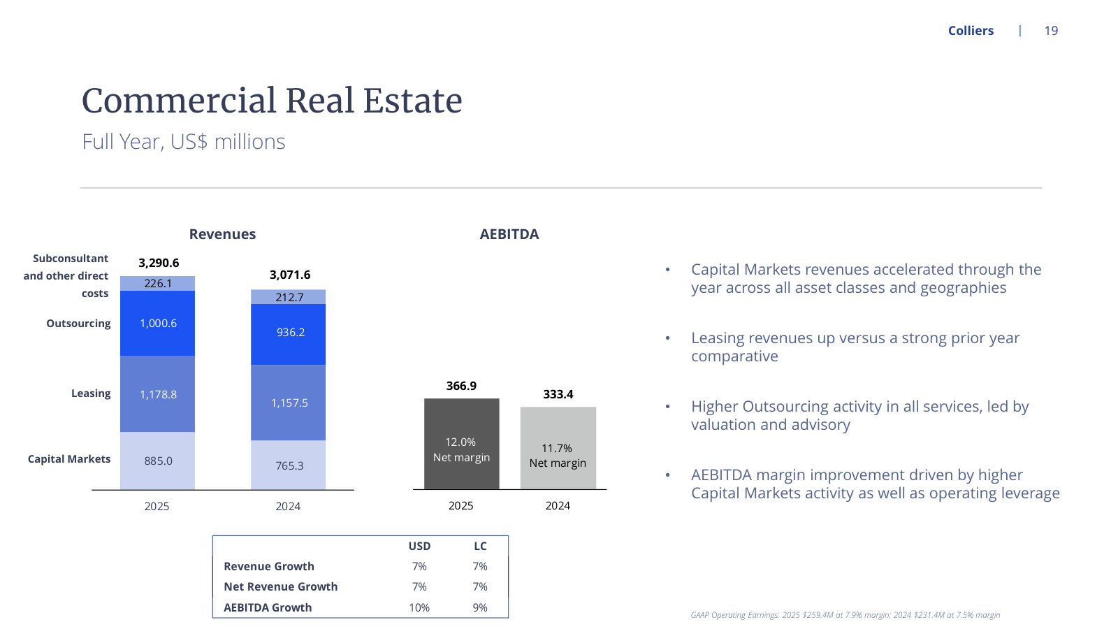 FY2025 real estate by service line at a 12.0% net margin — the annual view of the core business.