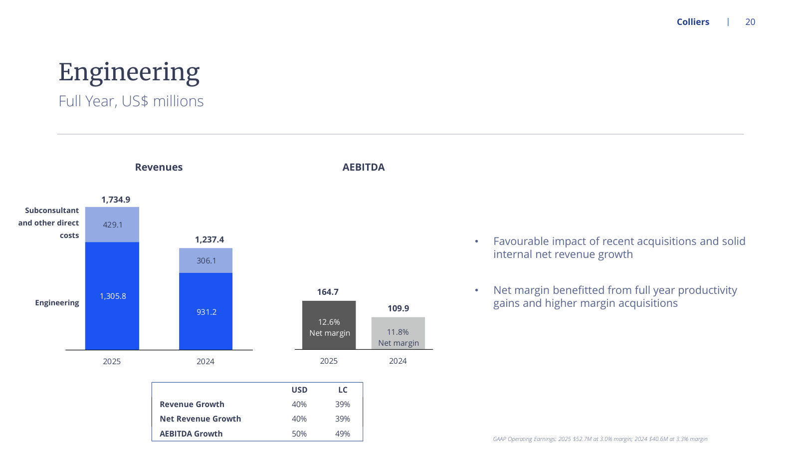 FY2025 Engineering: 40% revenue growth and margin up to 12.6%, before Ayesa consolidates.