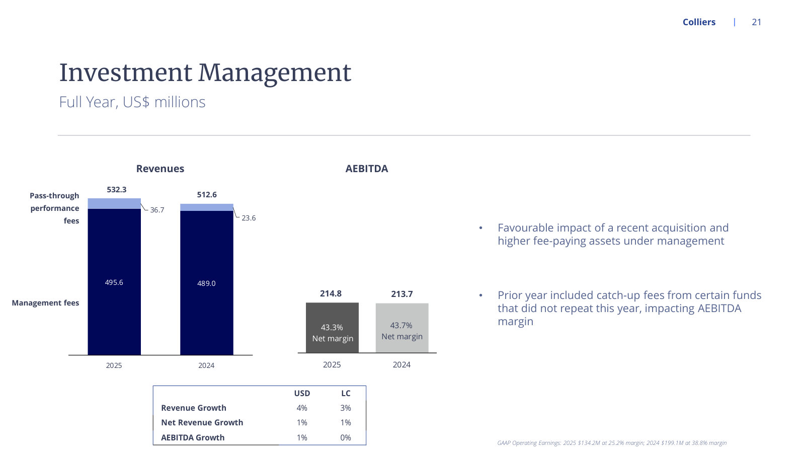 FY2025 Investment Management: flat net revenue at a 43.3% margin, with prior-year catch-up fees explained.