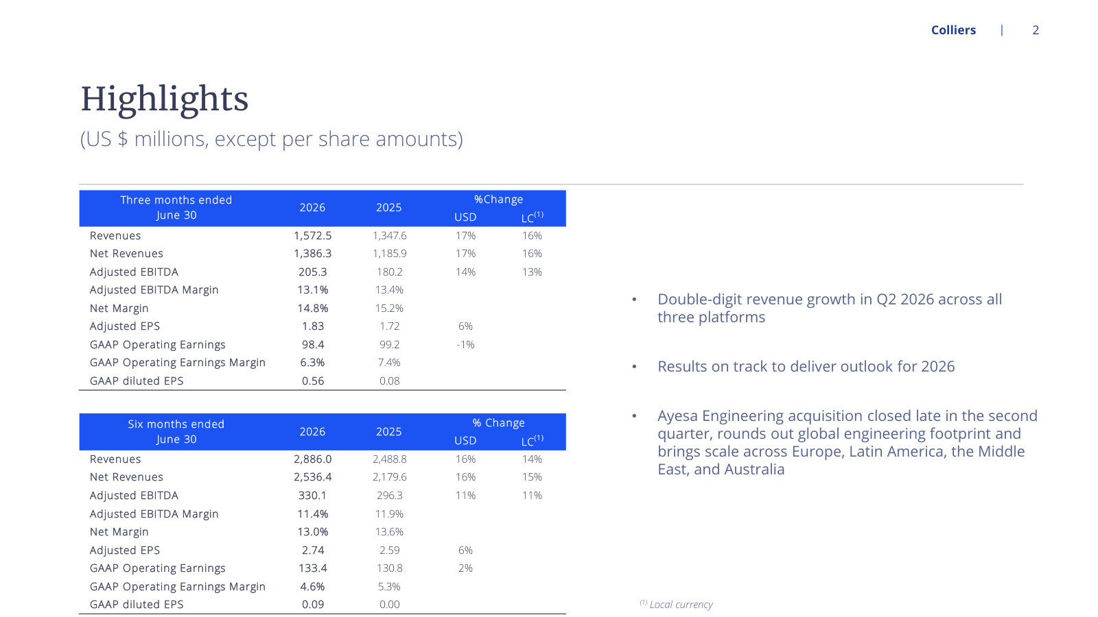 Quarter and first-half results in one table — revenue, adjusted EBITDA, margins and EPS against the prior year.