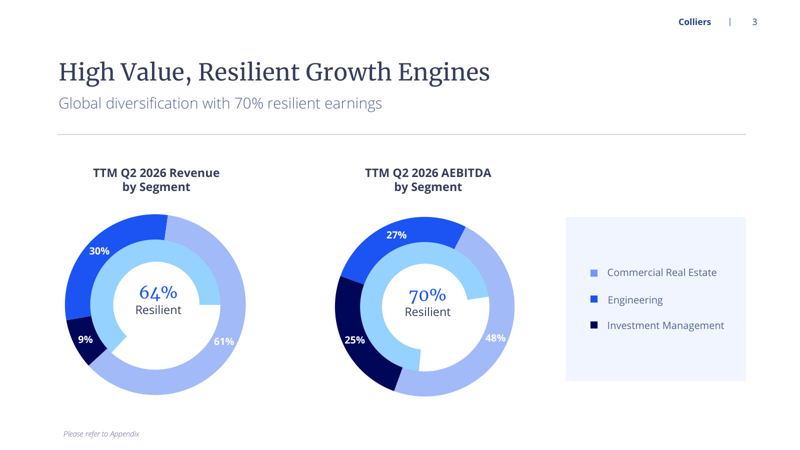 The resilience claim quantified: 64% of TTM revenue and 70% of adjusted EBITDA from recurring services.