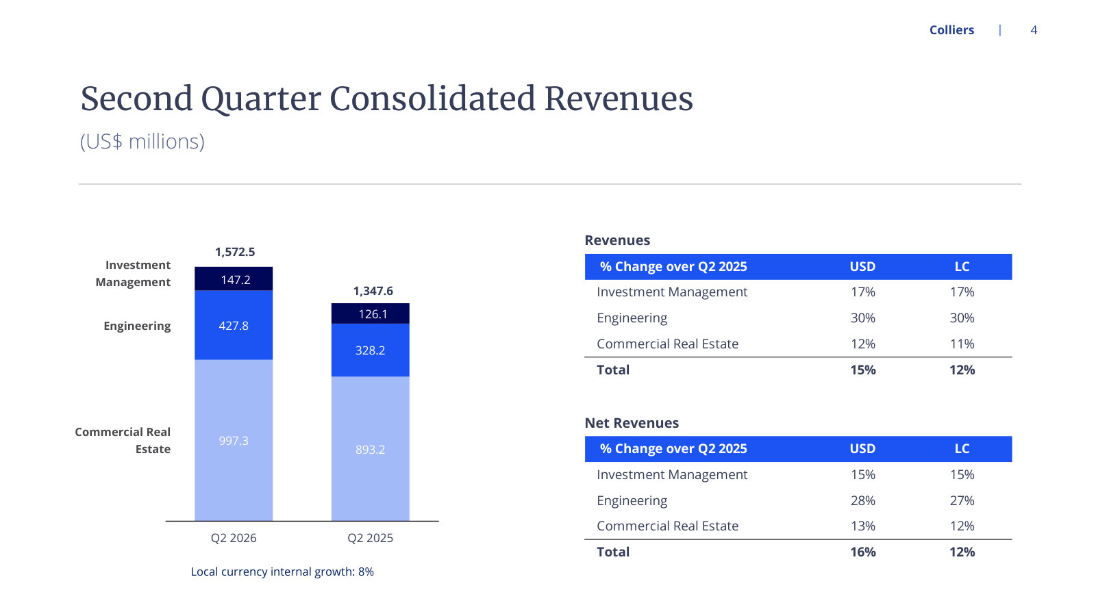 Where 15% revenue growth came from by segment, and how much of it survives in local currency.