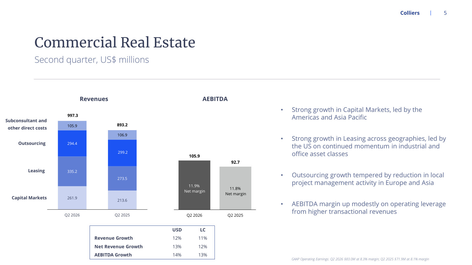 Real estate revenue split by service line with margins — Capital Markets and Leasing carried the quarter.