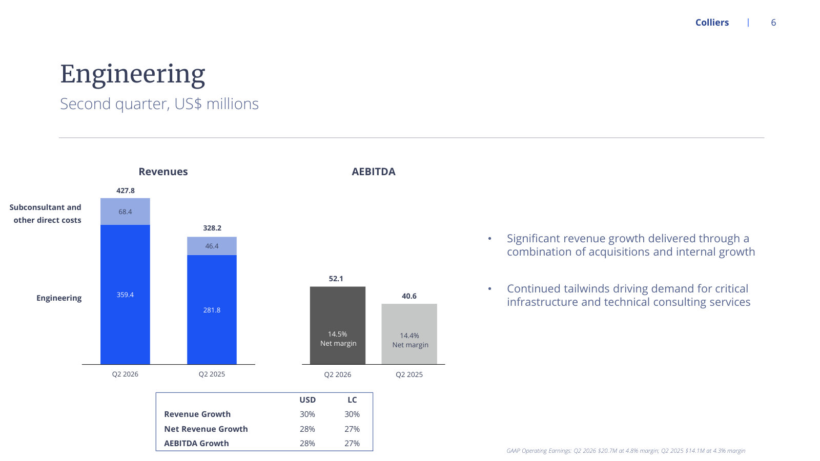 Engineering's 30% growth and 14.5% net margin, split between acquisitions and internal growth.