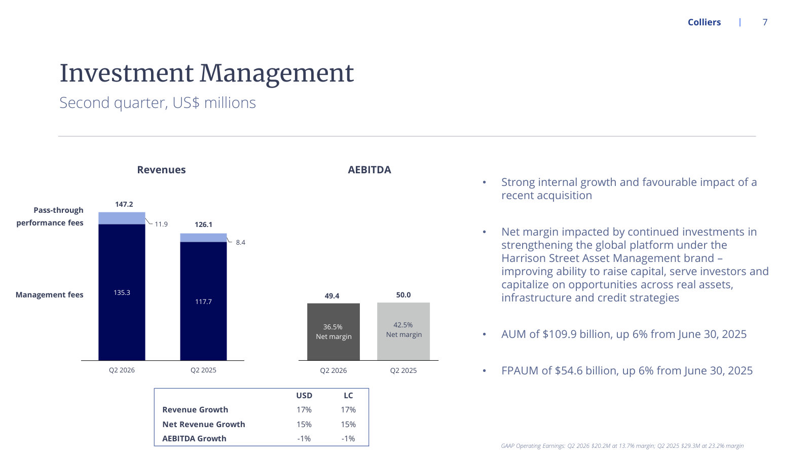 Management fees versus pass-through performance fees, and why net margin fell to 36.5% on integration costs.