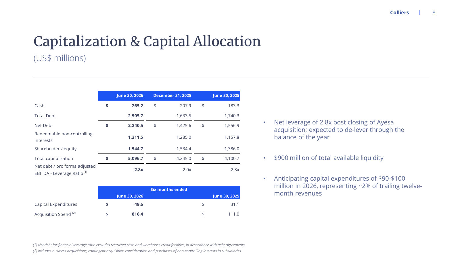 Leverage, liquidity, capex and acquisition spend — $816M deployed in the first half, mostly Ayesa.